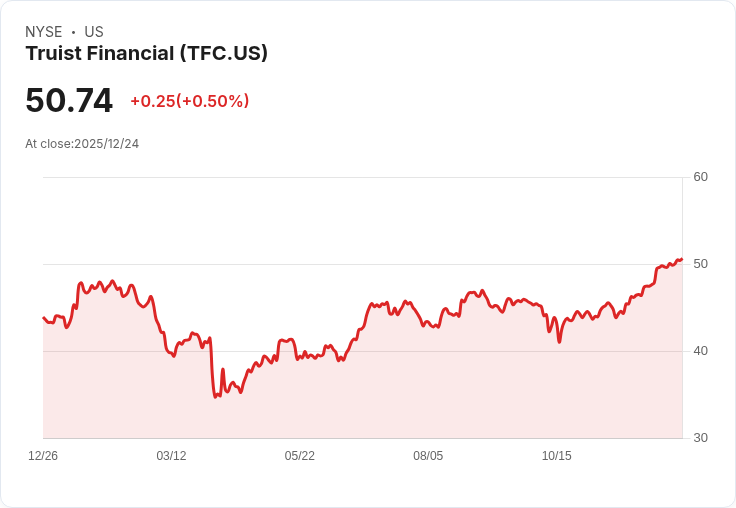 Truist Financial股價回升,投資者重新評估其內在價值!