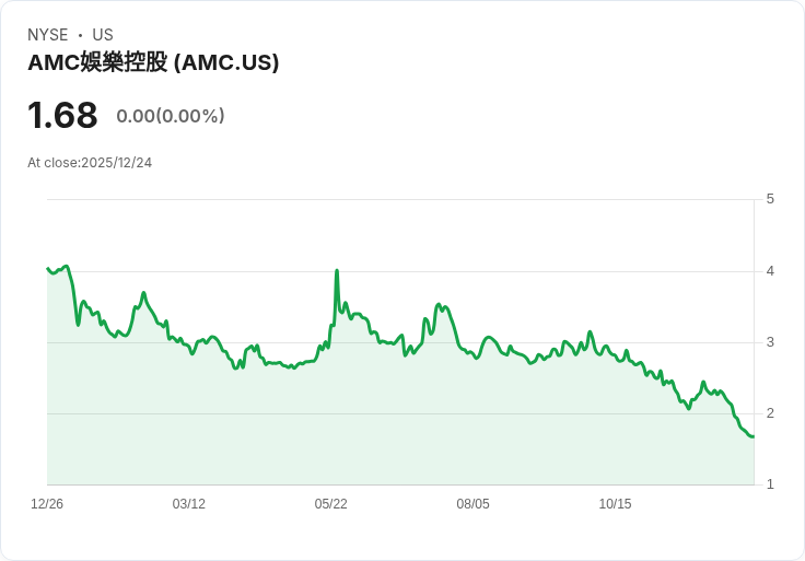 AMC娛樂股價創歷史新低，儘管《阿凡達》成功與億萬富翁入股