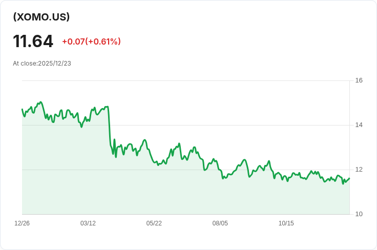 YieldMax™ XOM選擇權收益策略ETF宣佈每股$0.0459的週息，投資者不可錯過！