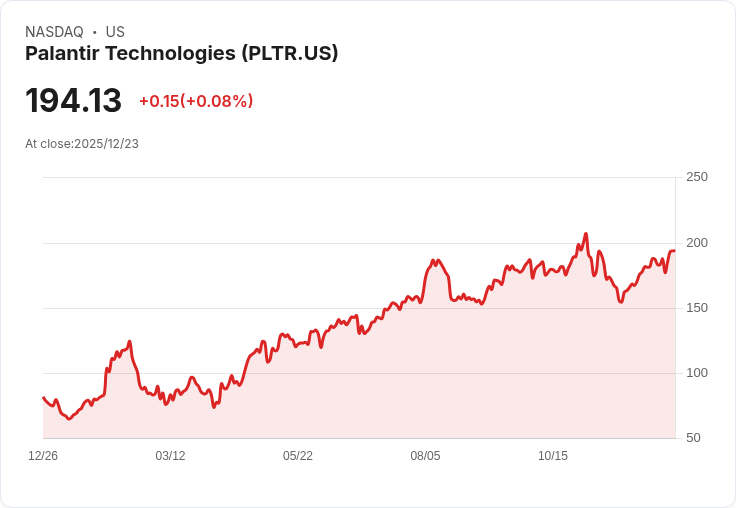 威德布什看好Palantir AI平臺，股價上漲4％成為市場焦點！