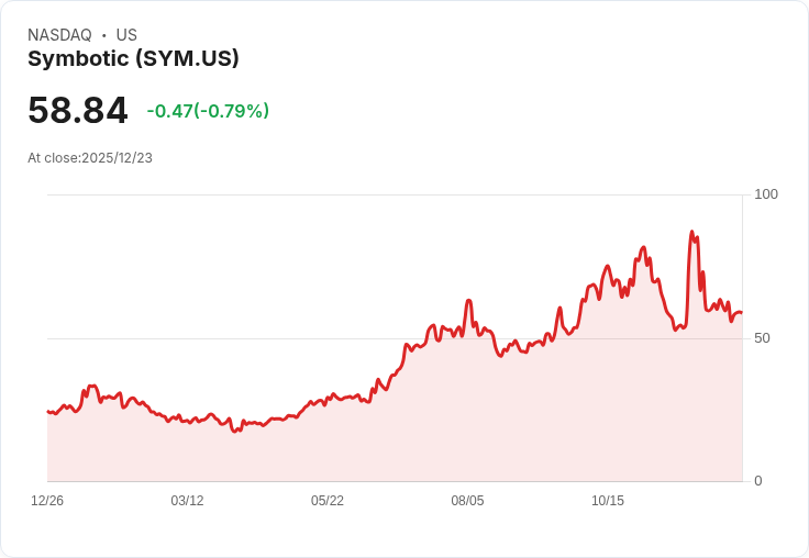 Symbotic 繼續引領工業機械股，2025 年年初至今表現驚人！