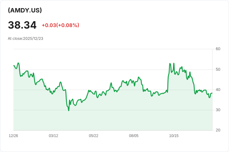 YieldMax™ AMD選擇權收益策略ETF宣佈每週$0.4118股息，投資者迎來好消息！