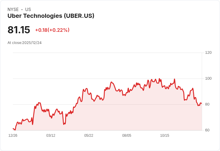 迪拜無人計程車啟動！Uber Technologies (UBER) 如何重塑投資故事？