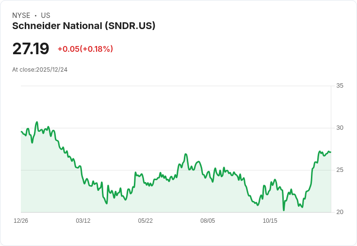 BofA上調Schneider National目標價至28美元，維持中立評級！