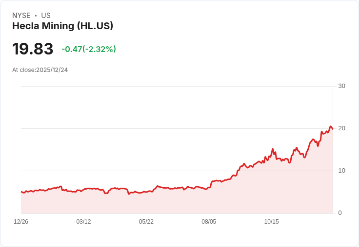 Hecla Mining (HL) 高價金礦股崛起！挖掘新機會，未來可期！