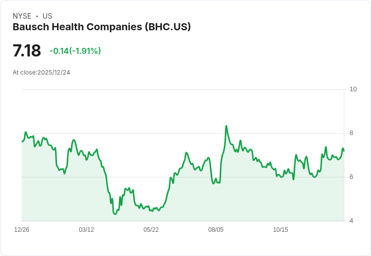 霸主健康(BHC)完成16億美元債務交換 股價上漲5.3％！未來展望如何？