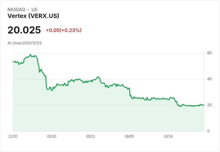 稅務科技黑馬逆襲！Vertex股價暴跌63％卻吸引千萬美元資金強勢押注