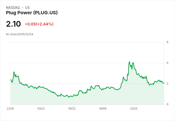 Plug Power (PLUG) 首度啟動NASA液態氫合約，邁入航空航天領域！