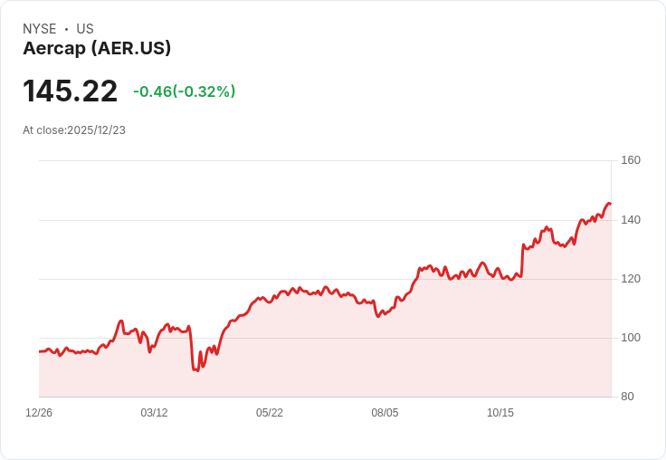 AerCap Holdings 2025年表現驚人,成為交易公司與分銷商股市之冠!