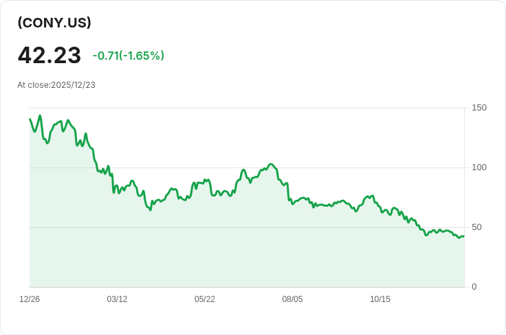YieldMax™ COIN選擇權收益策略ETF 宣佈每股$0.494的週息，投資者注意！
