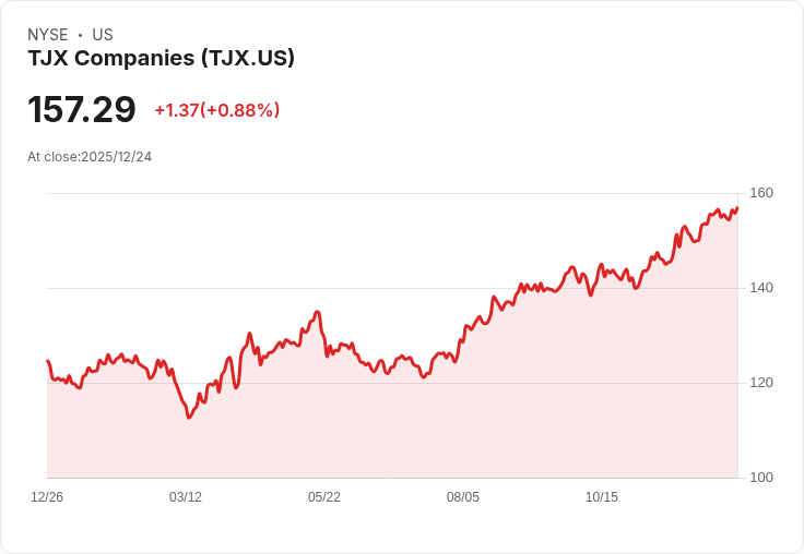 TJX股價能否在2026年達到200美元?專家分析令人驚訝!