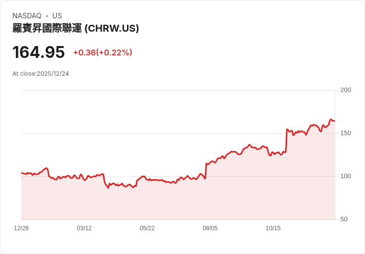 BofA大幅調升C.H. Robinson目標價至182美元,持續看好未來表現!