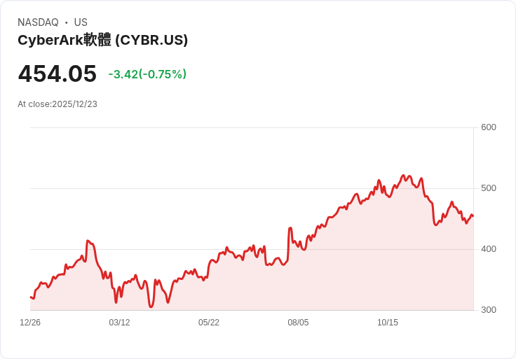 英國投資基金重磅押注CyberArk：3季增持3700萬美元成為最大持股！