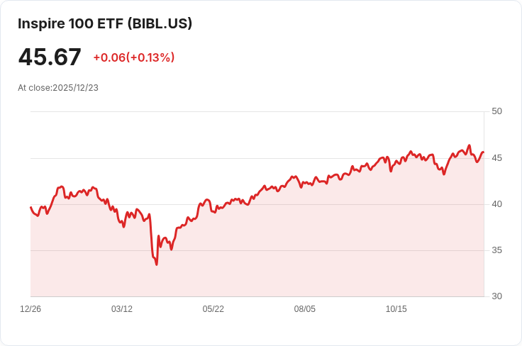 Inspire 100 ESG ETF 宣佈每季分配金 $0.0961,投資人注意!