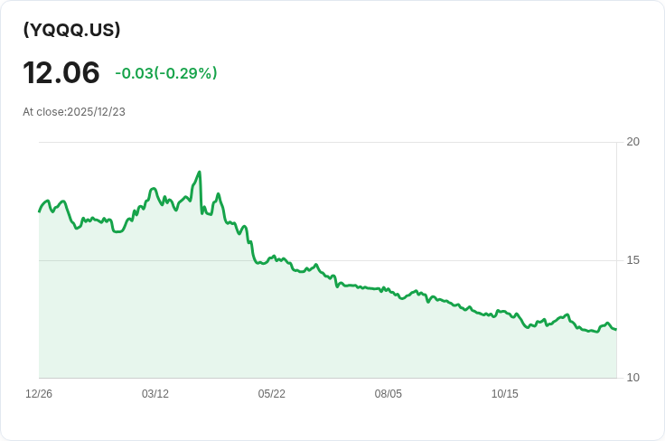 YieldMax短期N100選擇權收益策略ETF宣佈每股$0.044的週息