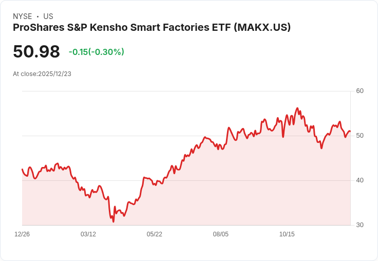 ProShares S&P Kensho Smart Factories ETF 宣佈每季派息 $0.0396，投資者必看！