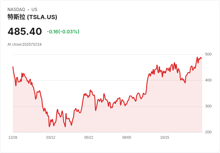 德意志銀行調升特斯拉(TSLA)目標價至500美元，市場反應熱烈！