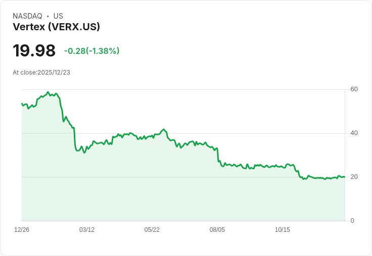 63％ 股價崩跌！新投資者卻豪砸1300萬美元入股Vertex，背後原因揭曉