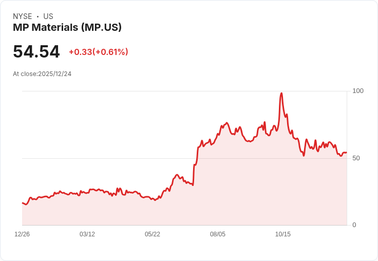 美國稀土股市新寵：USA Rare Earth 2025年漲幅達21％，未來潛力無限！