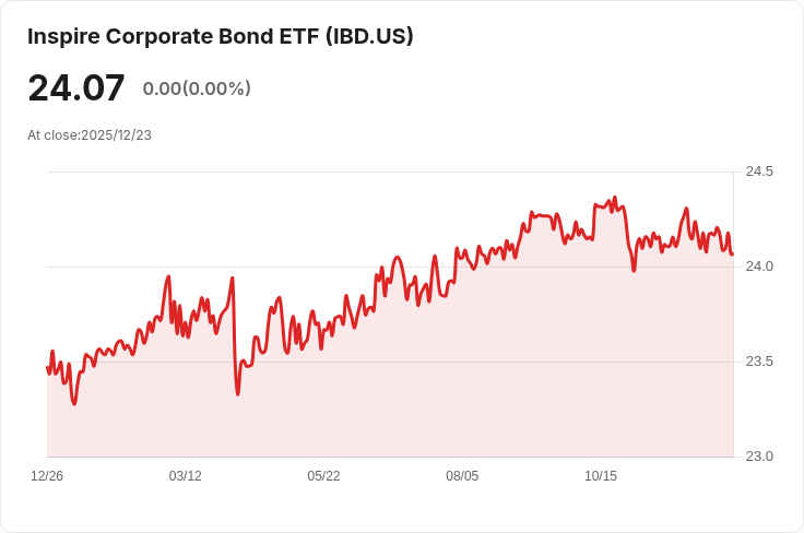 Inspire企業債券影響力ESG ETF宣佈每月分配0.1210美元，投資者注意！