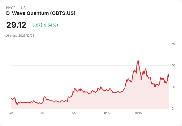 D-Wave量子計算公司即將舉行Qubits 2026大會，投資者不可錯過！