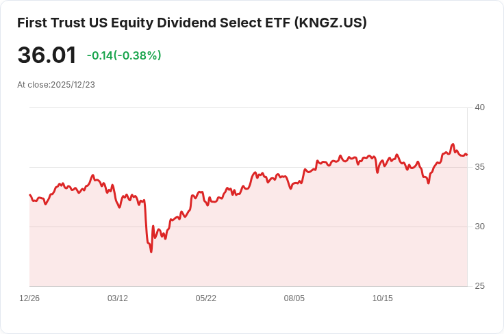 首度宣告！First Trust S&P 500 多元化股息貴族ETF 發放$0.3361股息