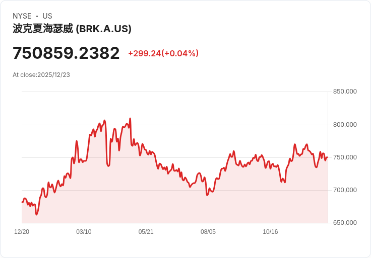 美股長青王者換手？Berkshire Hathaway稀有落後S&P 500，投資人「不需恐慌」！