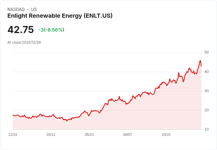 【22:41 即時新聞】Enlight Renewable Energy (ENLT) 跌5.25％ 技術指標反轉壓力加大