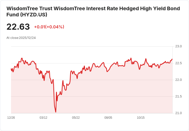 WisdomTree高收益債券基金宣佈每股$0.118的月度分紅，投資者快看！