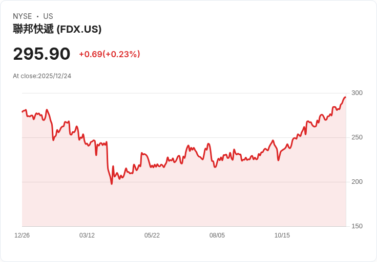 FedEx 股價回升！備戰 2026 年 6 月 1 日重磅分拆，投資者不可錯過！