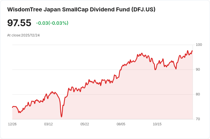 WisdomTree日本小型股息基金ETF 宣佈每股$1.3755的季度股息，投資者注意！