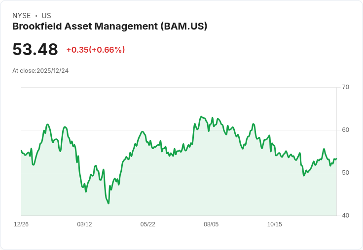 低於55美元的Brookfield Asset Management,是否值得投資?