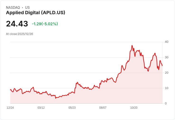 【23:02 即時新聞】Applied Digital(APLD)重挫5% 市場憂慮高估值壓力