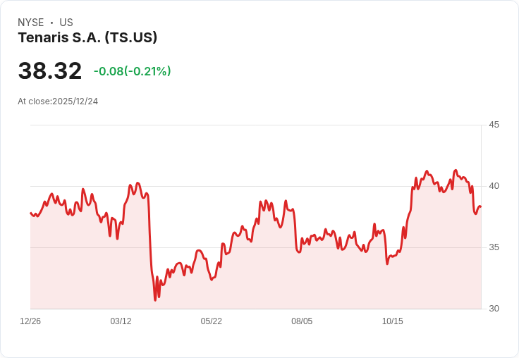 分析師對Tenaris (TS) 發出謹慎警告，股價下滑4.25％！