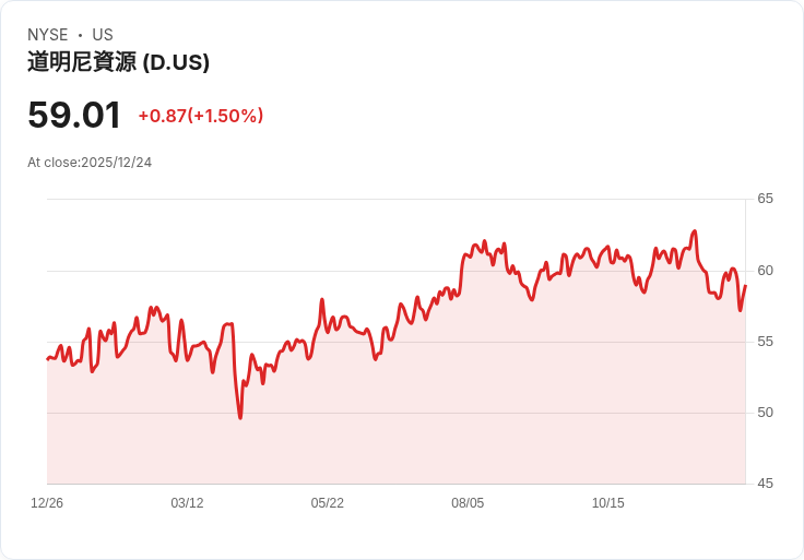 多重打擊！Dominion Energy (D) 股價下滑，未來風險加劇