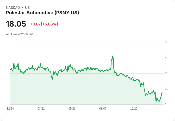 【23:22 即時新聞】Polestar Automotive (PSNY) 盤中勁揚5.06％，技術指標翻多助攻