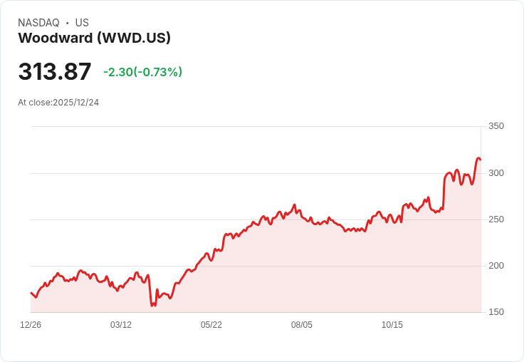 伍德沃德 (WWD) 第三季業績大躍進，投資者該如何看待？
