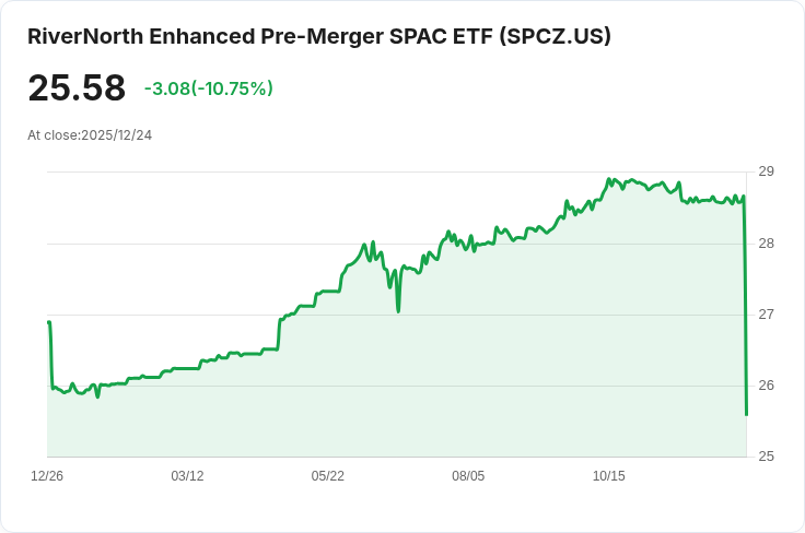 RiverNorth增強型合併前SPAC ETF宣佈每年派息$2.512,股東可望受益!