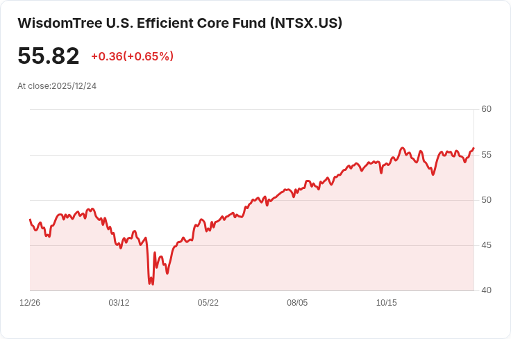 WisdomTree U.S. Efficient Core Fund 宣佈每股$0.1683的季度股息，投資者注意！