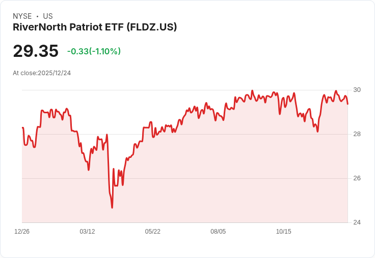 RiverNorth Patriot ETF 宣佈年配息 $0.445!投資者不可錯過的機會!