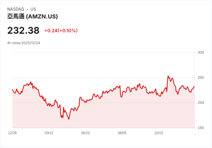 亞馬遜股價前景看好！2026年預估每股收益達7.85美元，潛在漲幅高達52％