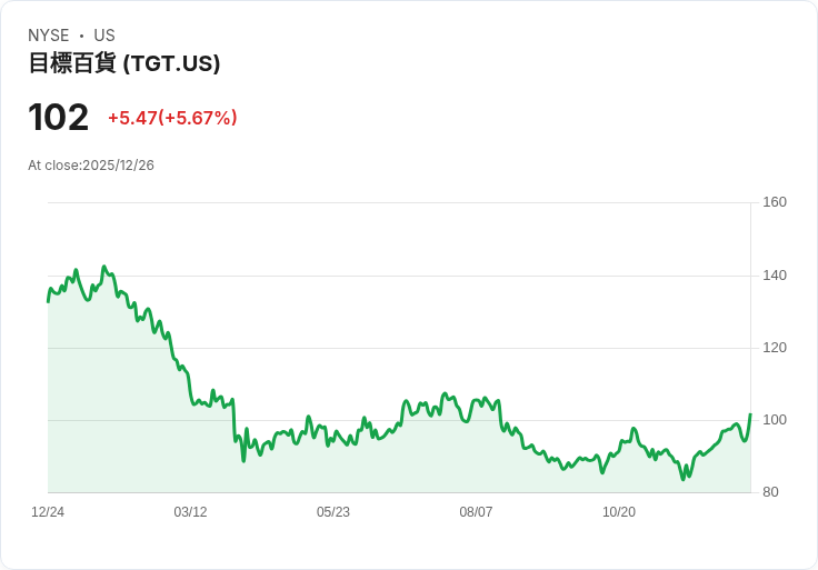 【23:00 即時新聞】Target (TGT) 漲逾5% 受惠假日銷售延長營業時段及市場樂觀情緒帶動