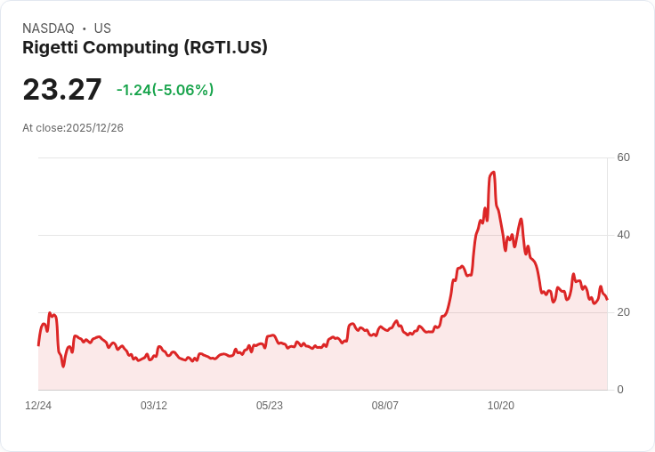 【22:52 即時新聞】Rigetti Computing（RGTI）挫逾5％ 高估值與營運疑慮持續壓抑表現