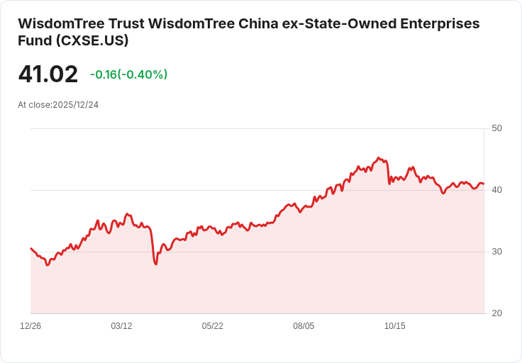 WisdomTree中國非國有企業基金宣佈每股$0.3284的季度股息，投資者將受益！