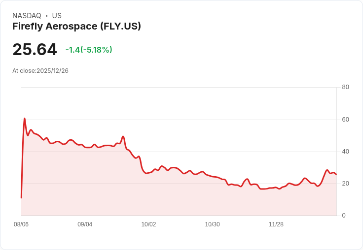 【22:35 即時新聞】Firefly Aerospace(FLY) 盤中大跌5.07％ 技術指標轉弱出現拉回