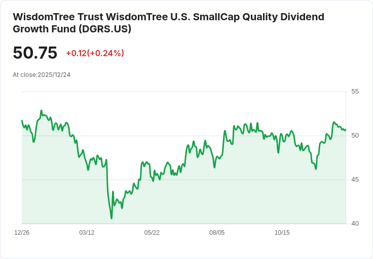 WisdomTree小型股優質股息增長基金宣佈每月派息0.241美元，投資者不可錯過！