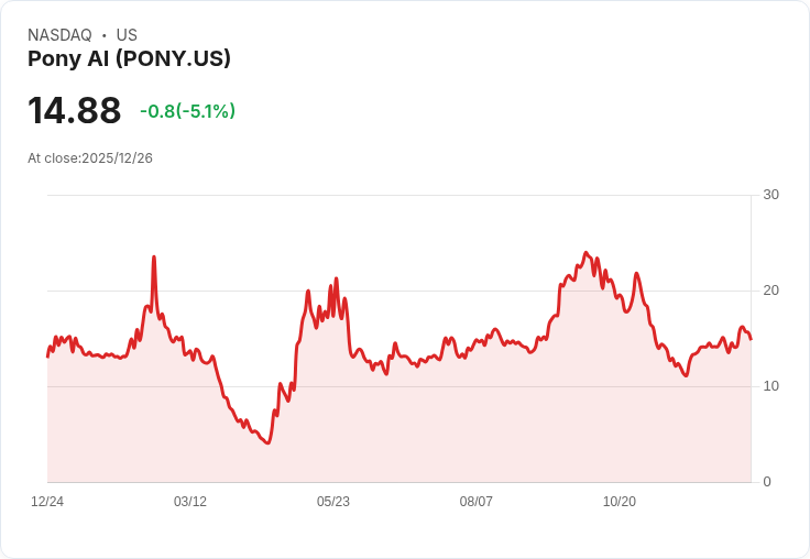 【22:43 即時新聞】Pony AI (PONY) 跌5.10％ 技術指標轉弱壓抑走勢
