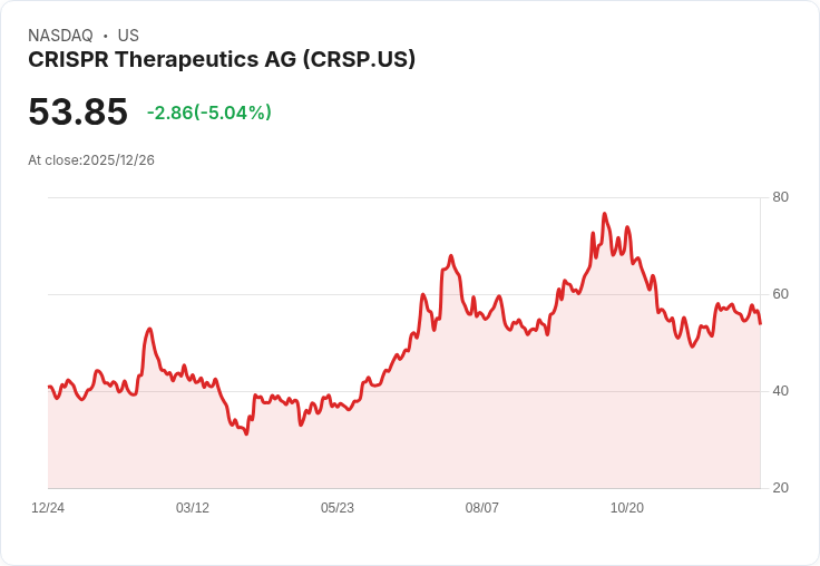 【23:15 即時新聞】CRISPR Therapeutics（CRSP）重挫逾5％  因營收成長緩慢、題材退燒