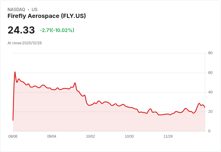 【23:01 即時新聞】Firefly Aerospace (FLY) 盤中重挫逾10％｜技術面轉弱引發賣壓