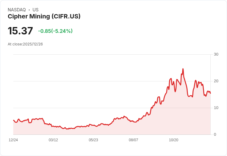 【23:00 即時新聞】Cipher Mining（CIFR）-5.06％ 技術面失守短中期均線壓力，K值持續低檔